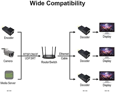 DDMall HDMI מפענח וידאו 4K, H.265 H.264 מפענח SRT לפענוח זרימת IP, פלט קלט 2160P60, חביון נמוך, דגם HDD-20